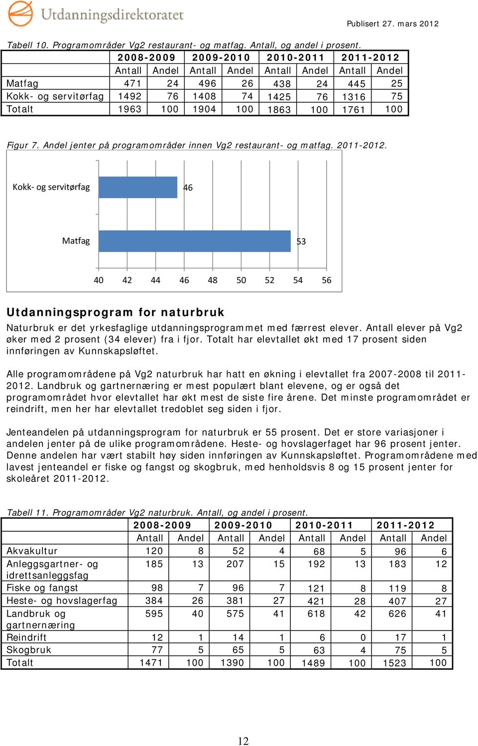 Andel jenter på programområder innen Vg2 restaurant- og matfag. 2011-2012.