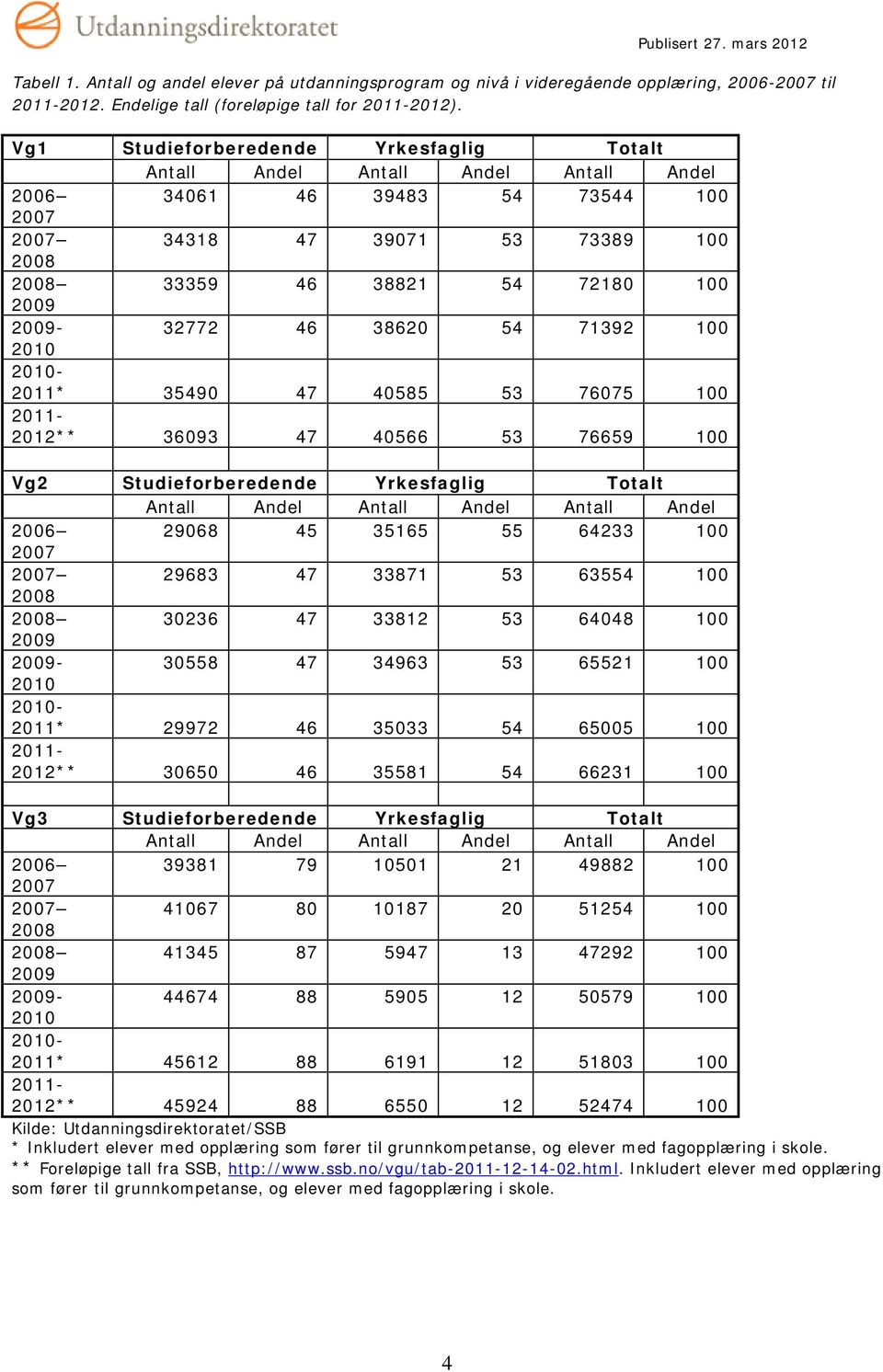 2009-32772 46 38620 54 71392 100 2010 2010-2011* 35490 47 40585 53 76075 100 2011-2012** 36093 47 40566 53 76659 100 Vg2 Studieforberedende Yrkesfaglig Totalt Antall Andel Antall Andel Antall Andel