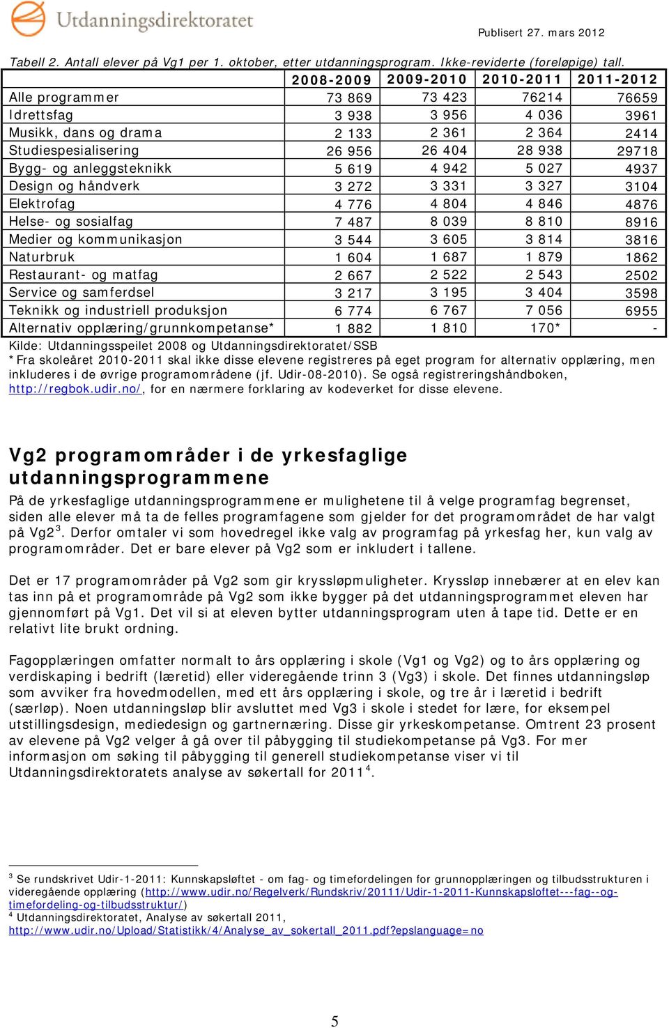 4 942 5 027 4937 Design og håndverk 3 272 3 331 3 327 3104 Elektrofag 4 776 4 804 4 846 4876 Helse- og sosialfag 7 487 8 039 8 810 8916 Medier og kommunikasjon 3 544 3 605 3 814 3816 Naturbruk 1 604