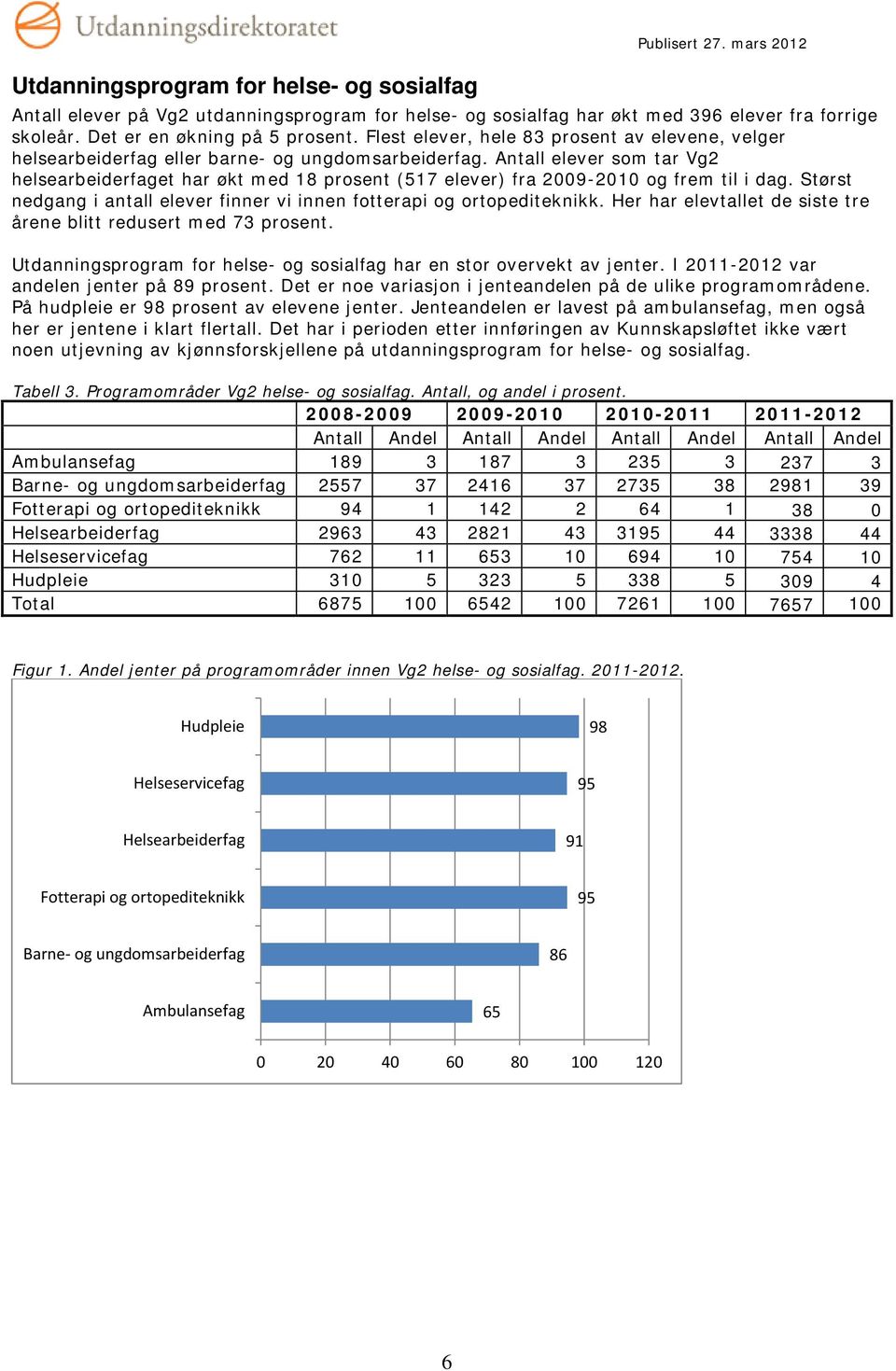 Antall elever som tar Vg2 helsearbeiderfaget har økt med 18 prosent (517 elever) fra 2009-2010 og frem til i dag. Størst nedgang i antall elever finner vi innen fotterapi og ortopediteknikk.