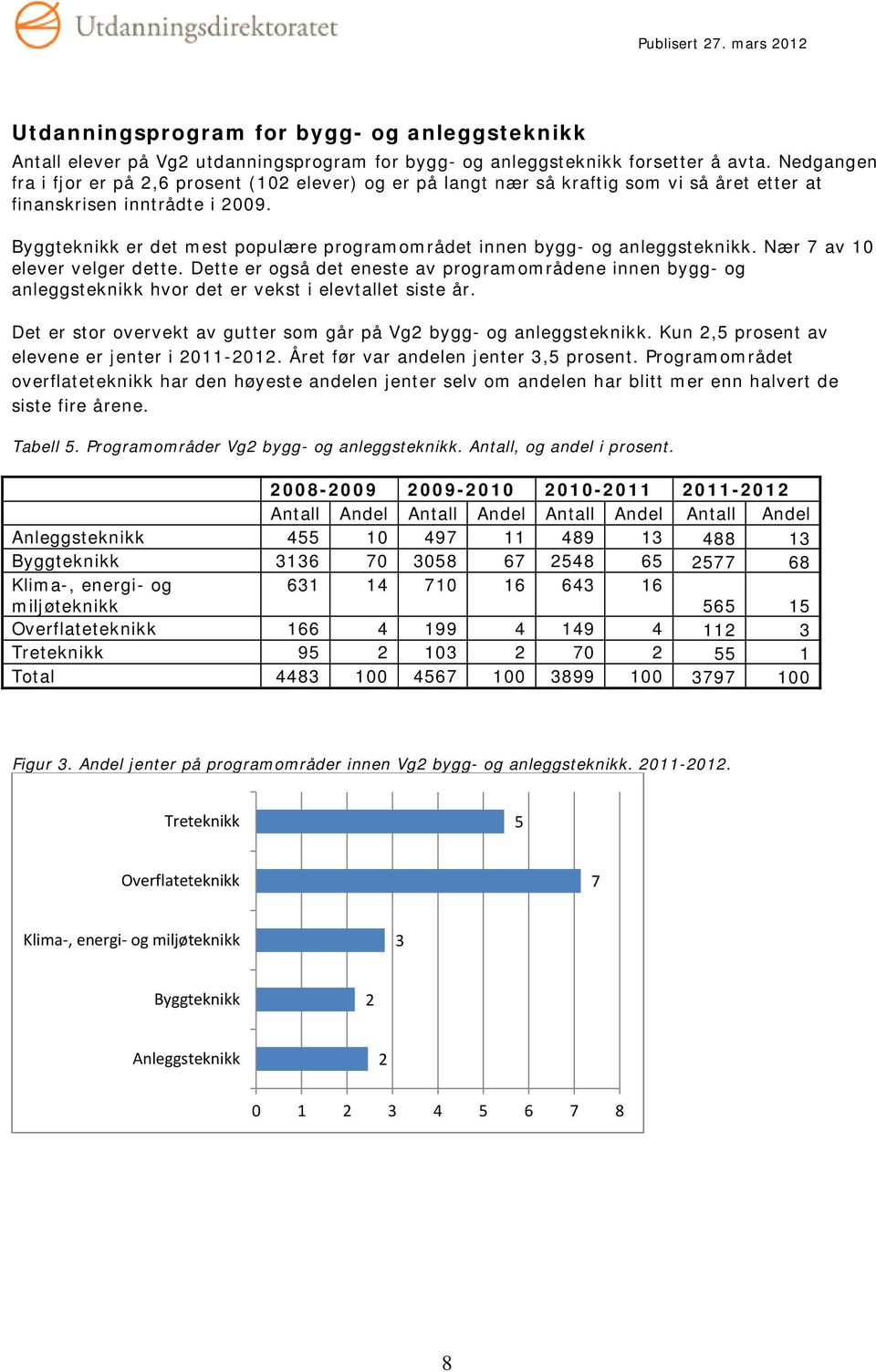 Byggteknikk er det mest populære programområdet innen bygg- og anleggsteknikk. Nær 7 av 10 elever velger dette.