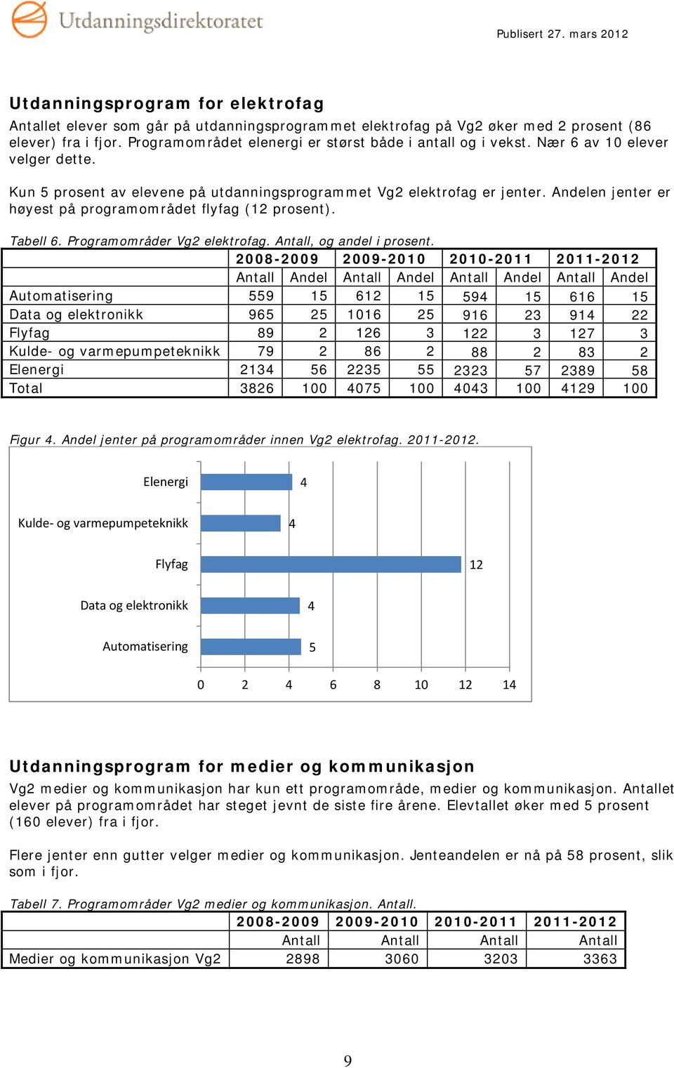 Andelen jenter er høyest på programområdet flyfag (12 prosent). Tabell 6. Programområder Vg2 elektrofag. Antall, og andel i prosent.