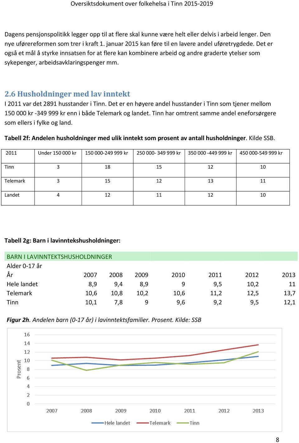 6 Husholdninger med lav inntekt I 2011 var det 2891 husstander i Tinn. Det er en høyere andel husstander i Tinn som tjener mellom 150 000 kr -349 999 kr enn i både Telemark og landet.