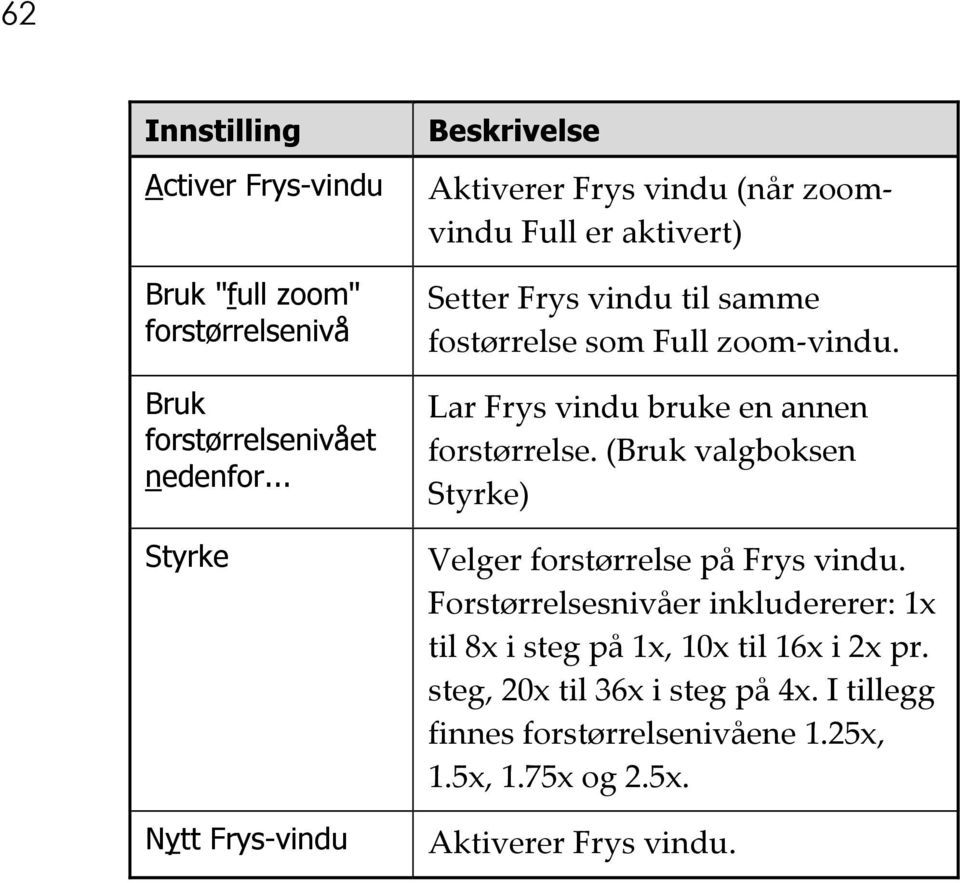 Full zoom-vindu. Lar Frys vindu bruke en annen forstørrelse. (Bruk valgboksen Styrke) Velger forstørrelse på Frys vindu.