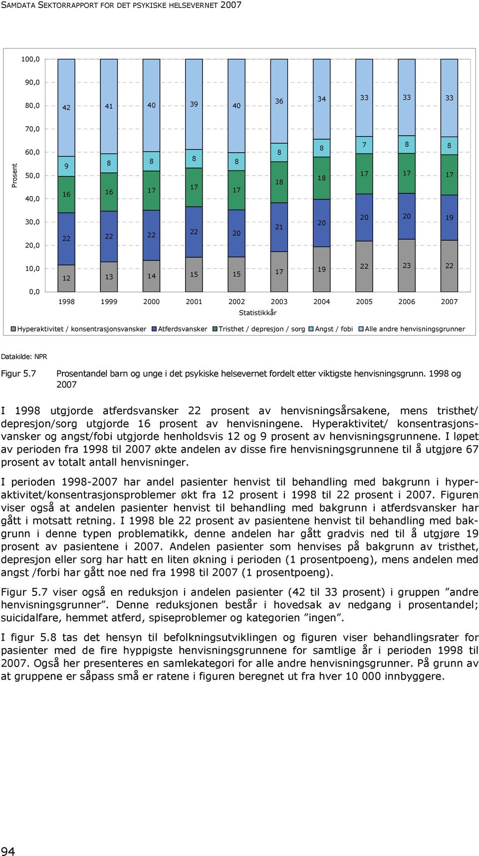 sorg Angst / fobi Alle andre henvisningsgrunner Figur 5.7 Prosentandel barn og unge i det psykiske helsevernet fordelt etter viktigste henvisningsgrunn.