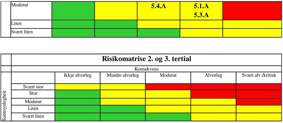 tertial Ikkje alvorleg