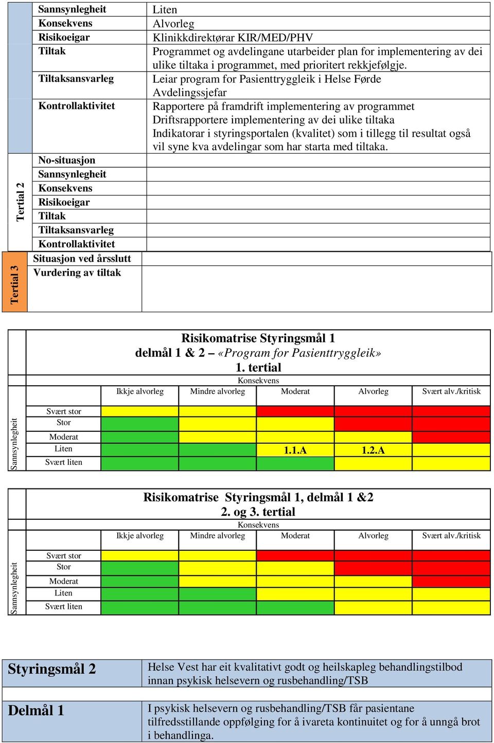 styringsportalen (kvalitet) som i tillegg til resultat også vil syne kva avdelingar som har starta med tiltaka. Risikomatrise Styringsmål 1 delmål 1 & 2 «Program for Pasienttryggleik» 1.