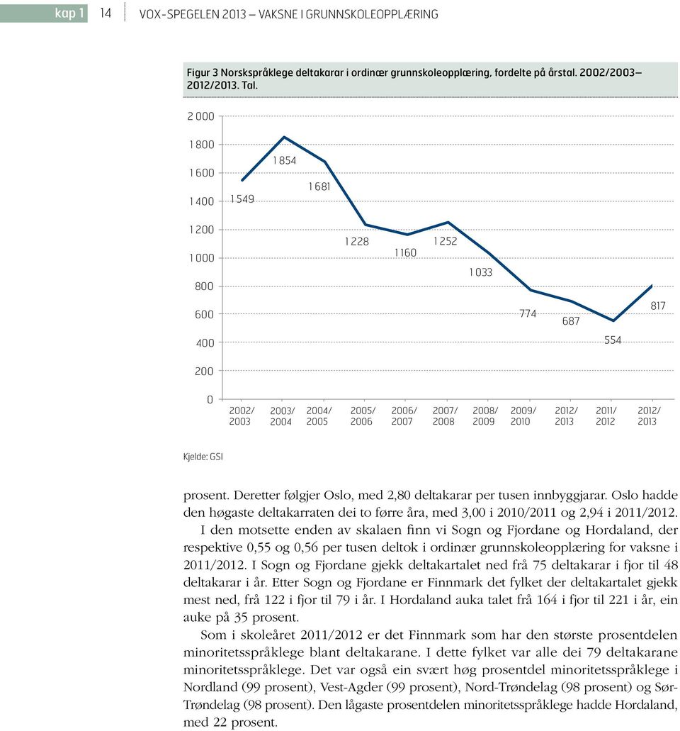 2012/ 2013 2011/ 2012 2012/ 2013 Kjelde: GSI prosent. Deretter følgjer Oslo, med 2,80 deltakarar per tusen innbyggjarar.