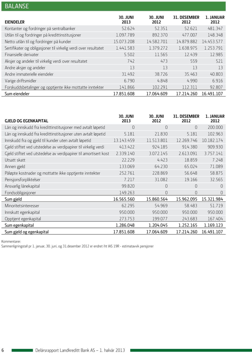 272 1.638.975 1.253.791 Finansielle derivater 5.502 11.565 12.439 12.