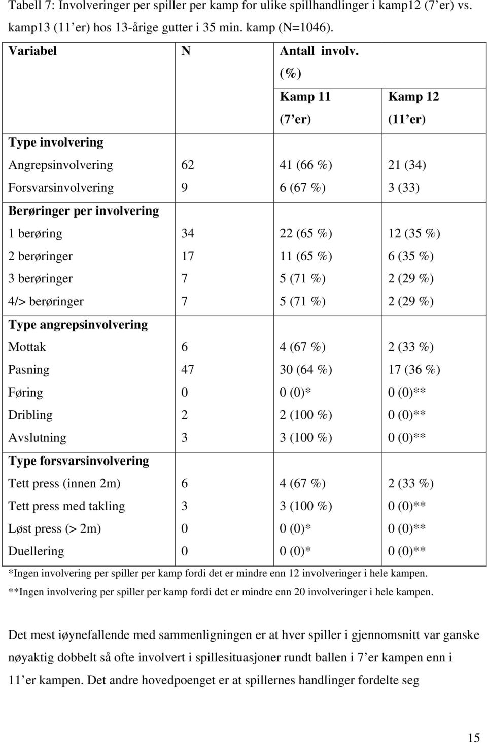 berøringer 34 17 7 7 22 (65 %) 11 (65 %) 5 (71 %) 5 (71 %) 12 (35 %) 6 (35 %) 2 (29 %) 2 (29 %) Type angrepsinvolvering Mottak Pasning Føring Dribling Avslutning 6 47 0 2 3 4 (67 %) 30 (64 %) 0 (0)*