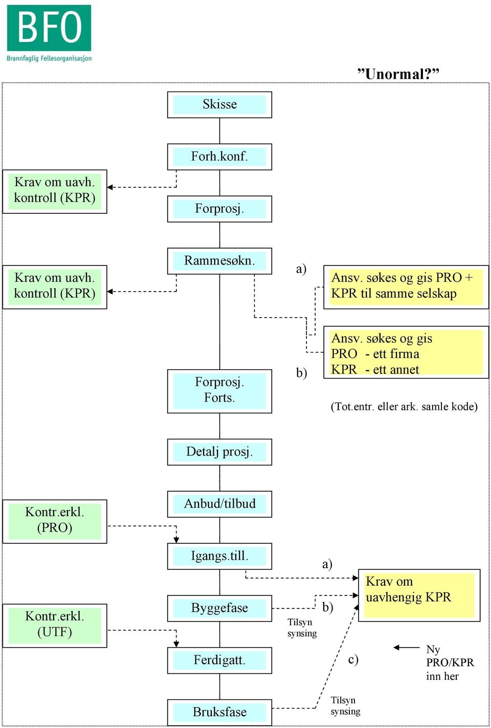 søkes og gis PRO - ett firma KPR - ett annet (Tot.entr. eller ark. samle kode) Detalj prosj. Kontr.erkl.