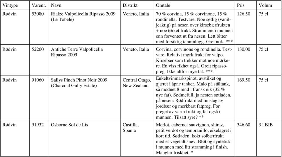 Lett bitter med forsiktig tanninlugg. Grei nok. *** Veneto, Italia Corvina, corvinone og rondinella. Testvare. Relativt mørk frukt for valpo. Kirsebær som trekker mot noe mørkere. En viss rikhet også.