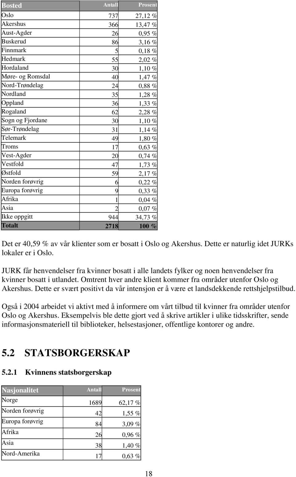 59 2,17 % Norden forøvrig 6 0,22 % Europa forøvrig 9 0,33 % Afrika 1 0,04 % Asia 2 0,07 % Ikke oppgitt 944 34,73 % Totalt 2718 100 % Det er 40,59 % av vår klienter som er bosatt i Oslo og Akershus.
