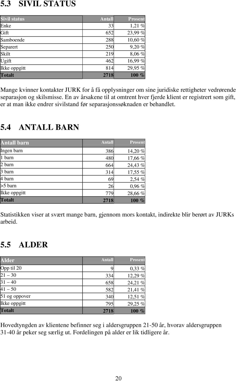 En av årsakene til at omtrent hver fjerde klient er registrert som gift, er at man ikke endrer sivilstand før separasjonssøknaden er behandlet. 5.