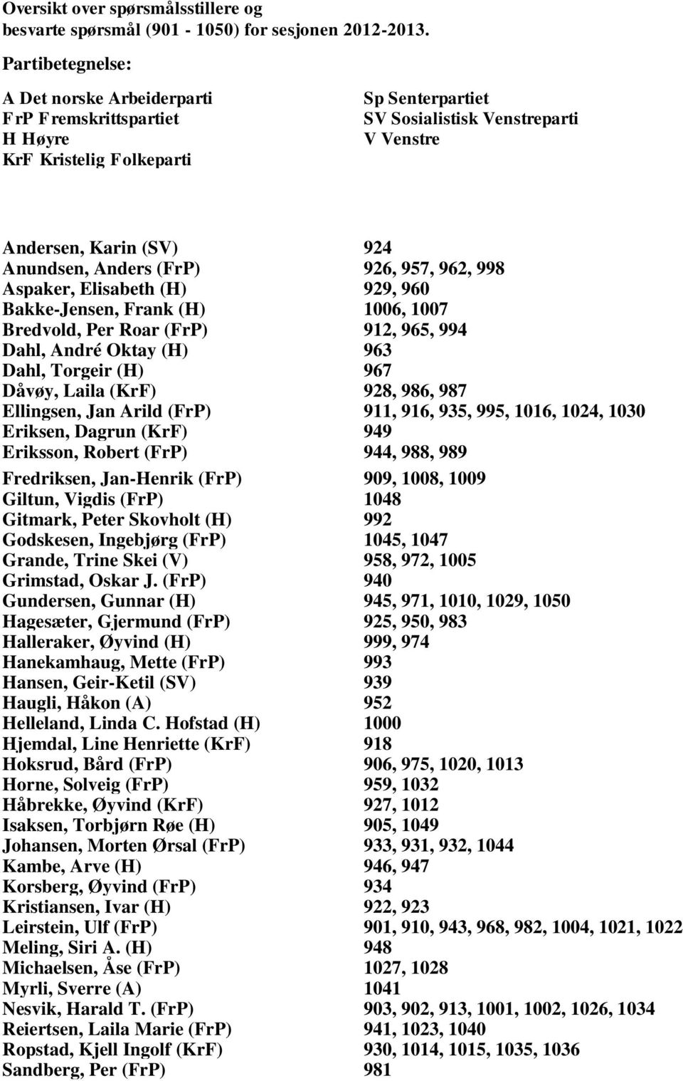 (FrP) 926, 957, 962, 998 Aspaker, Elisabeth (H) 929, 960 Bakke-Jensen, Frank (H) 1006, 1007 Bredvold, Per Roar (FrP) 912, 965, 994 Dahl, André Oktay (H) 963 Dahl, Torgeir (H) 967 Dåvøy, Laila (KrF)