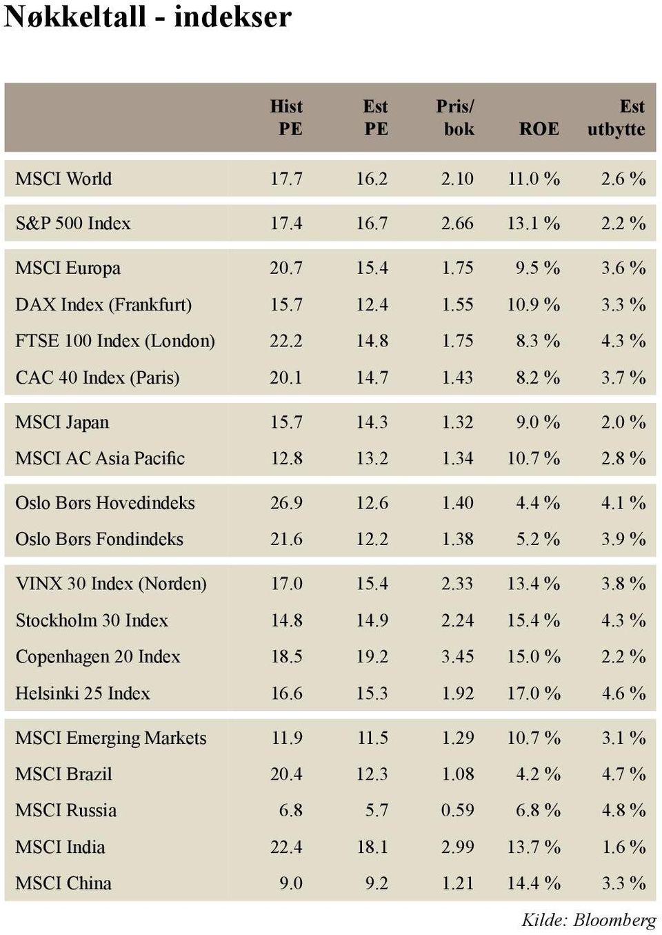 0 % MSCI AC Asia Pacific 12.8 13.2 1.34 10.7 % 2.8 % Oslo Børs Hovedindeks 26.9 12.6 1.40 4.4 % 4.1 % Oslo Børs Fondindeks 21.6 12.2 1.38 5.2 % 3.9 % VINX 30 Index (Norden) 17.0 15.4 2.33 13.4 % 3.