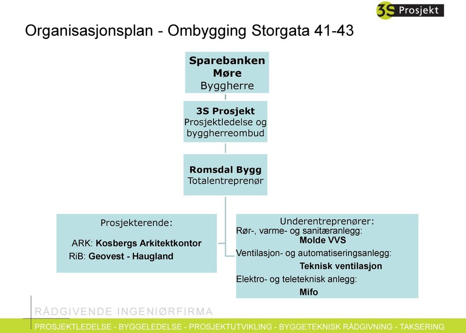 Arkitektkontor RiB: Geovest - Haugland Underentreprenører: Rør-, varme- og sanitæranlegg: