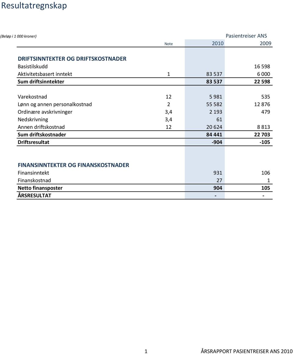 193 479 Nedskrivning 3,4 61 Annen driftskostnad 12 20 624 8 813 Sum driftskostnader 84 441 22 703 Driftsresultat -904-105