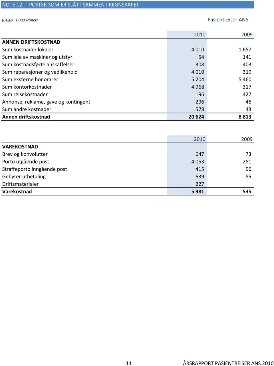 reisekostnader 1 196 427 Annonse, reklame, gave og kontingent 296 46 Sum andre kostnader 578 43 Annen driftskostnad 20 624 8 813 VAREKOSTNAD Brev og