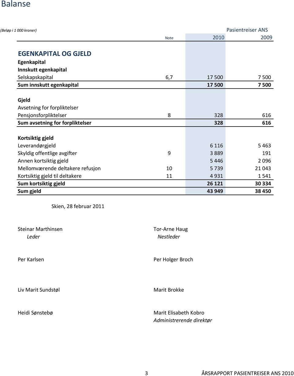 2 096 Mellomværende deltakere refusjon 10 5 739 21 043 Kortsiktig gjeld til deltakere 11 4 931 1 541 Sum kortsiktig gjeld 26 121 30 334 Sum gjeld 43 949 38 450 Skien, 28 februar 2011