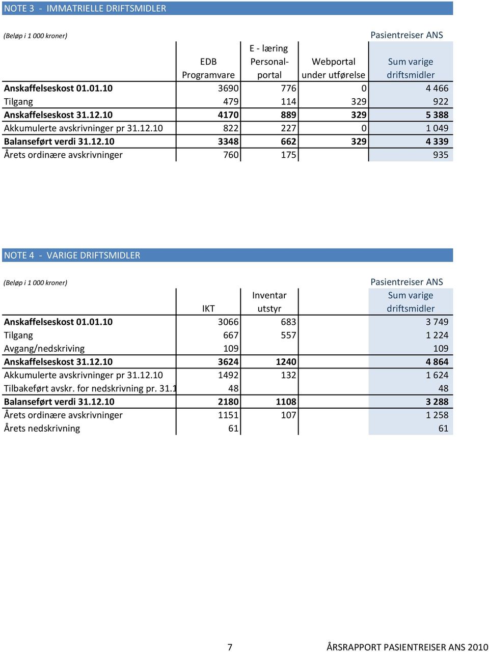 10 4170 889 329 5 388 Akkumulerte avskrivninger pr 31.12.