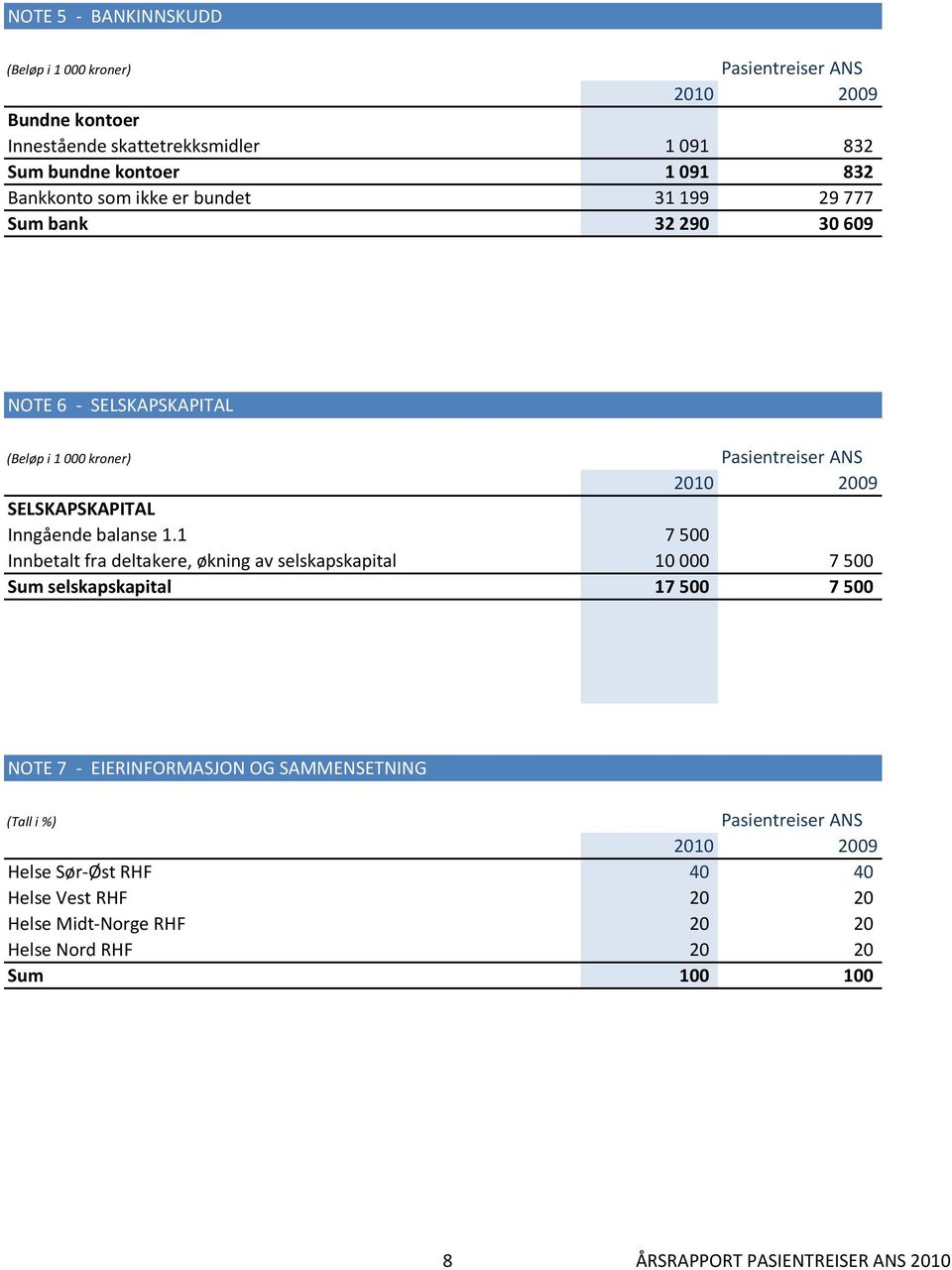 1 7 500 Innbetalt fra deltakere, økning av selskapskapital 10 000 7 500 Sum selskapskapital 17 500 7 500 NOTE 7 - EIERINFORMASJON OG