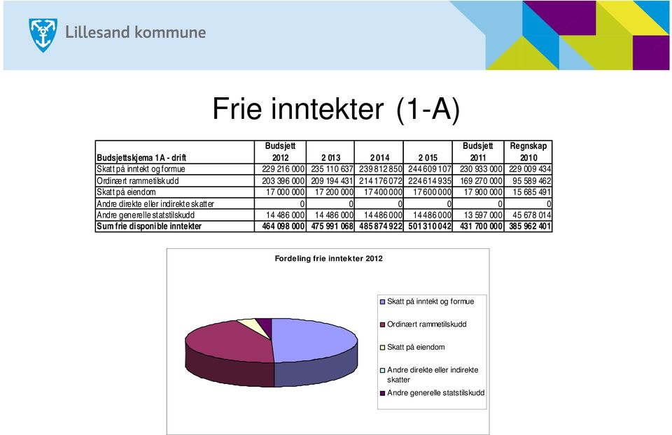 eller indirekte skatter 0 0 0 0 0 0 Andre generelle statstilskudd 14 486 000 14 486 000 14 486 000 14 486 000 13 597 000 45 678 014 Sum frie disponible inntekter 464 098 000 475 991 068 485 874 922