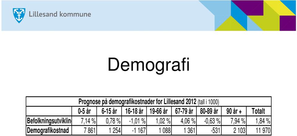 Totalt Befolkningsutvikling 7,14 % 0,78 % -1,01 % 1,02 % 4,06 % -0,63