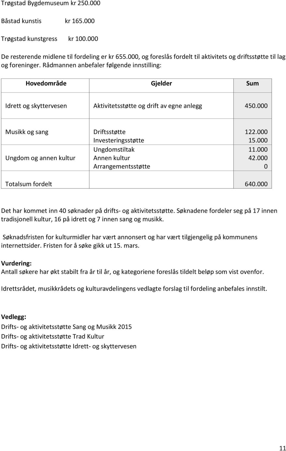 Rådmannen anbefaler følgende innstilling: Hovedområde Gjelder Sum Idrett og skyttervesen Aktivitetsstøtte og drift av egne anlegg 450.