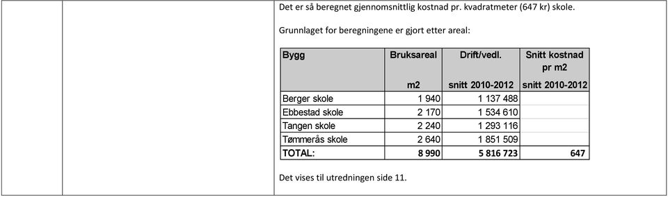 Snitt kostnad pr m2 m2 snitt 2010-2012 snitt 2010-2012 Berger skole 1 940 1 137 488 Ebbestad