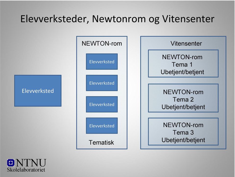 Vitensenter NEWTON-rom Tema 1 Ubetjent/betjent NEWTON-rom