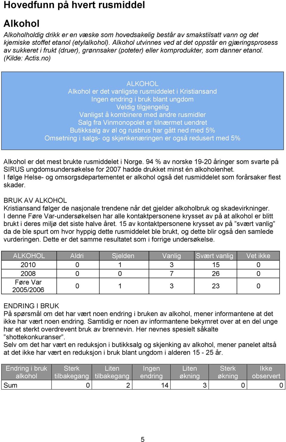 no) ALKOHOL Alkohol er det vanligste rusmiddelet i Kristiansand Ingen endring i bruk blant ungdom Veldig tilgjengelig Vanligst å kombinere med andre rusmidler Salg fra Vinmonopolet er tilnærmet