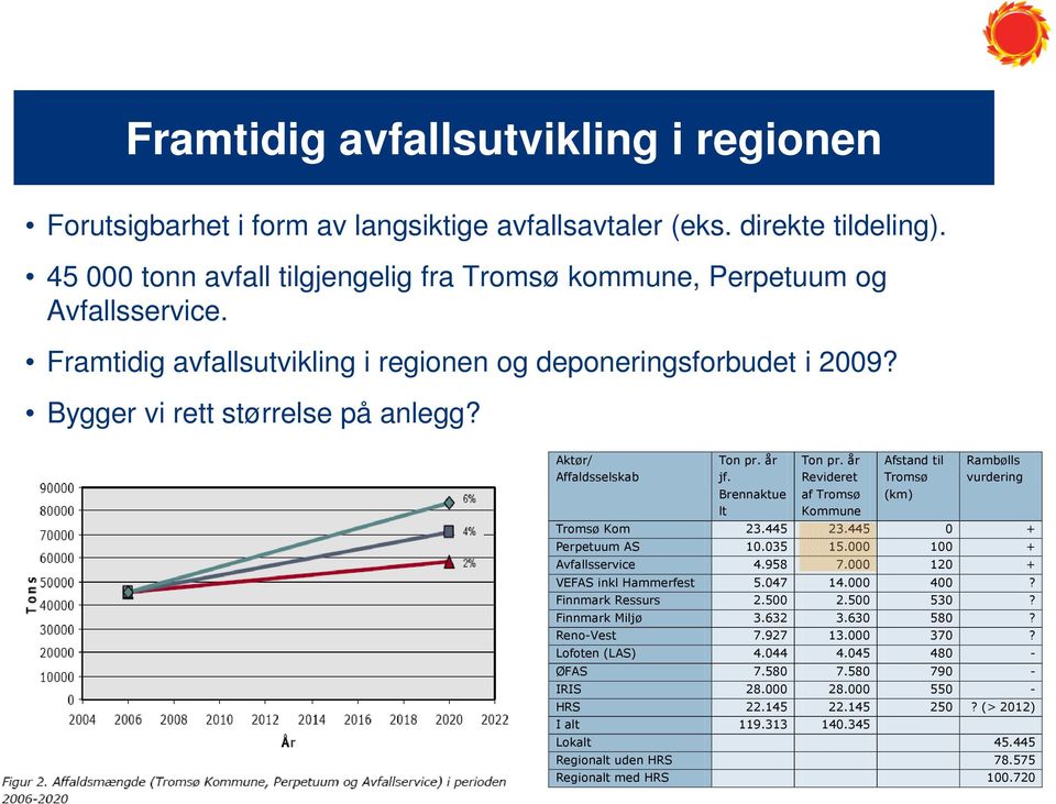 år Revideret af Tromsø Kommune Afstand til Tromsø (km) Rambølls vurdering Tromsø Kom 23.445 23.445 0 + Perpetuum AS 10.035 15.000 100 + Avfallsservice 4.958 7.000 120 + VEFAS inkl Hammerfest 5.047 14.