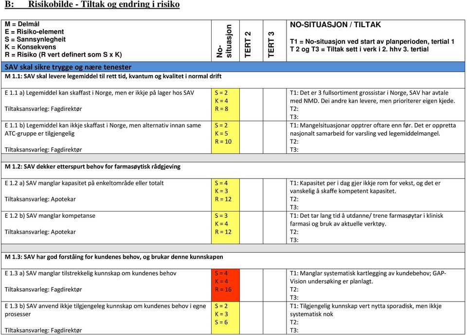 1: SAV skal levere legemiddel til rett tid, kvantum og kvalitet i normal drift E 1.1 a) Legemiddel kan skaffast i Norge, men er ikkje på lager hos SAV E 1.