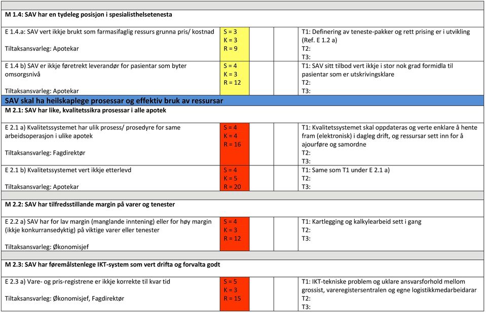 1: SAV har like, kvalitetssikra prosessar i alle apotek R = 9 T1: Definering av teneste pakker og rett prising er i utvikling (Ref. E 1.