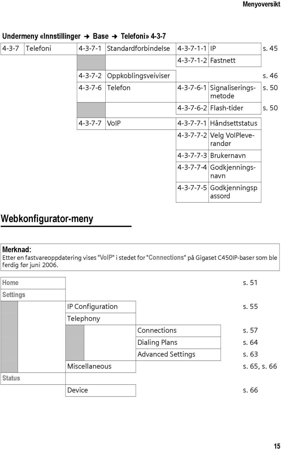 50 4-3-7-7 VoIP 4-3-7-7-1 Håndsettstatus 4-3-7-7-2 Velg VoIPleverandør 4-3-7-7-3 Brukernavn 4-3-7-7-4 Godkjenningsnavn 4-3-7-7-5 Godkjenningsp assord Merknad: Etter en