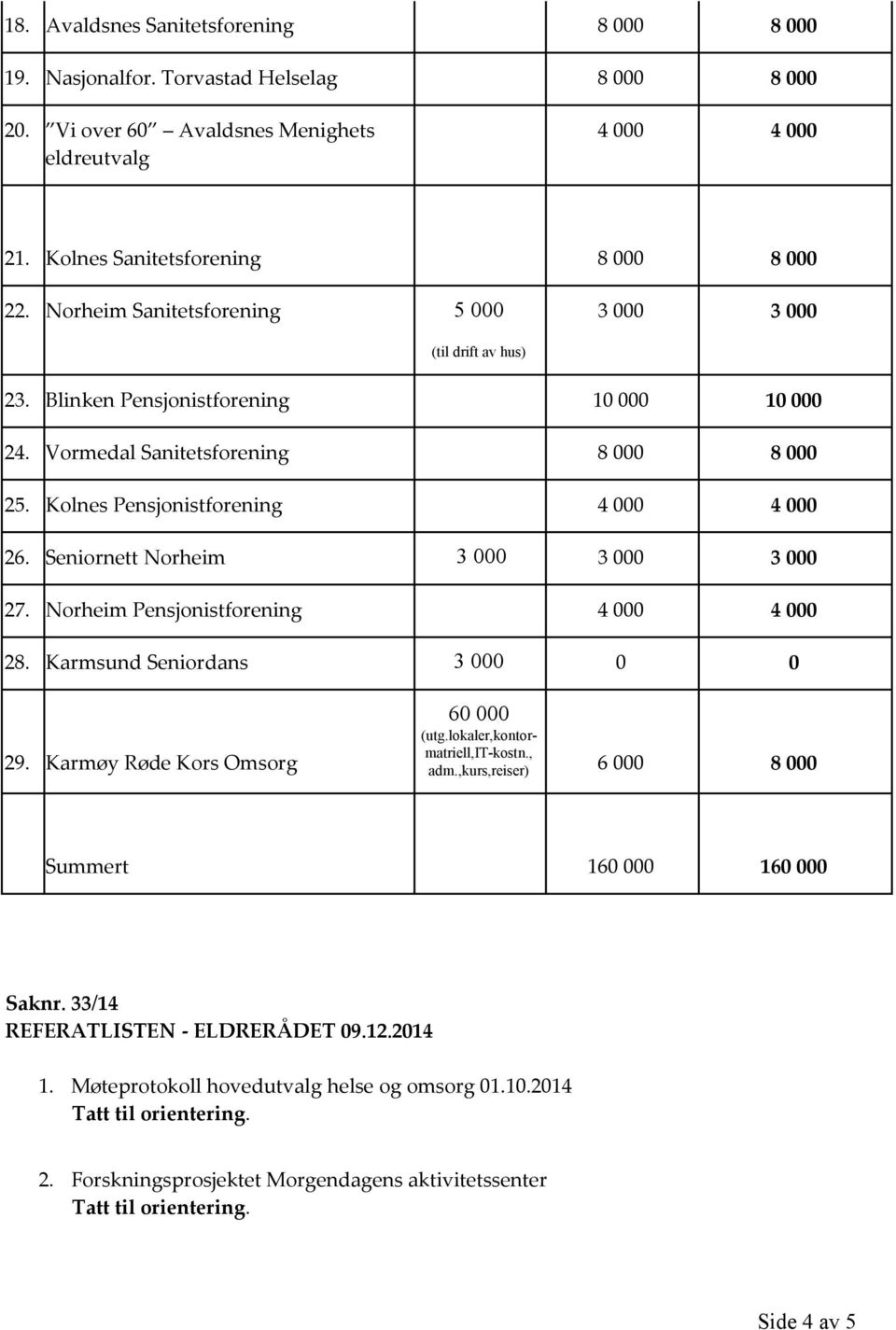 Seniornett Norheim 3 000 3 000 3 000 27. Norheim Pensjonistforening 4 000 4 000 28. Karmsund Seniordans 3 000 0 0 29. Karmøy Røde Kors Omsorg 60 000 (utg.lokaler,kontormatriell,it-kostn., adm.