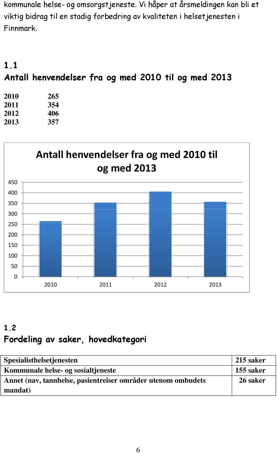 1 Antall henvendelser fra og med 2010 til og med 2013 2010 265 2011 354 2012 406 2013 357 450 400 350 300 250 200 150 100 50 0 Antall