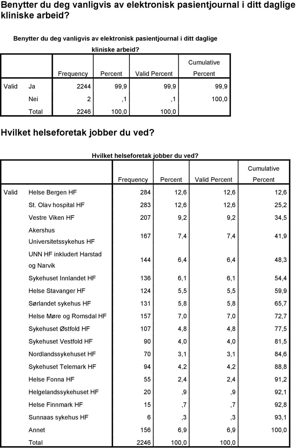 Olav hospital HF 283 12,6 12,6 25,2 Vestre Viken HF 207 9,2 9,2 34,5 Akershus Universitetssykehus HF UNN HF inkludert Harstad og Narvik 167 7,4 7,4 41,9 144 6,4 6,4 48,3 Sykehuset Innlandet HF 136