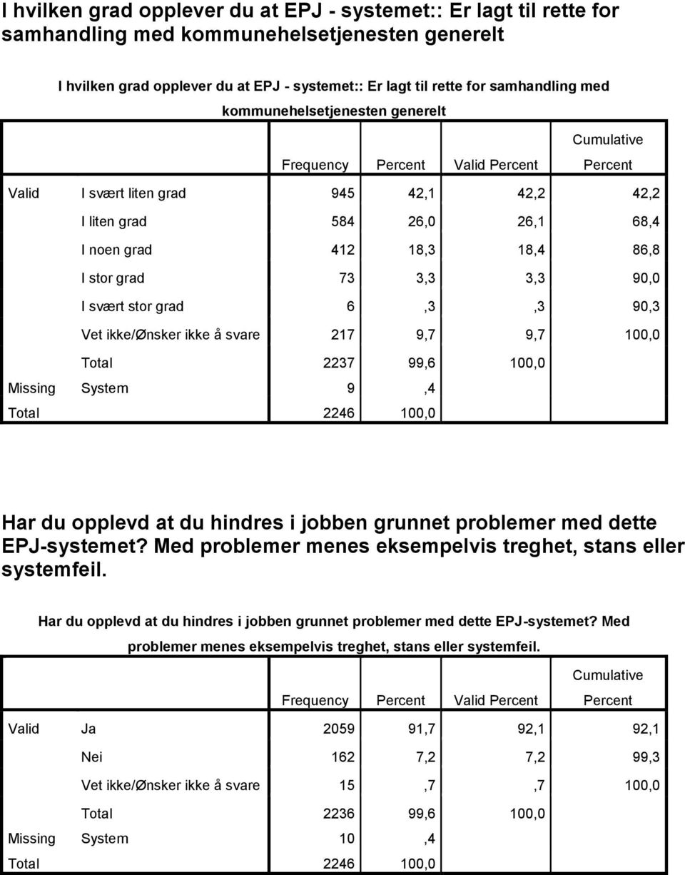 grad 6,3,3 90,3 Vet ikke/ønsker ikke å svare 217 9,7 9,7 100,0 Total 2237 99,6 100,0 Missing System 9,4 Har du opplevd at du hindres i jobben grunnet problemer med dette EPJ-systemet?