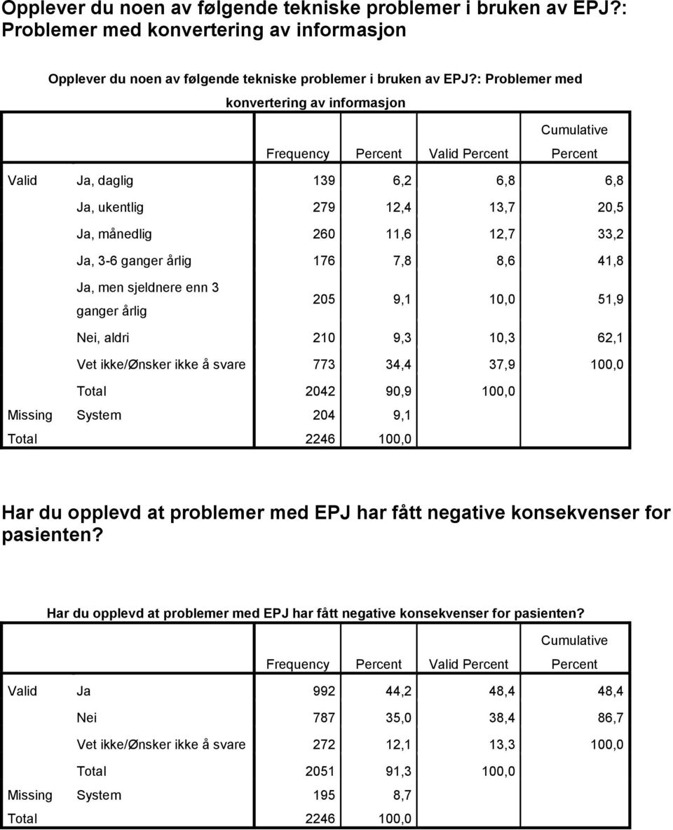 men sjeldnere enn 3 ganger årlig 205 9,1 10,0 51,9 Nei, aldri 210 9,3 10,3 62,1 Vet ikke/ønsker ikke å svare 773 34,4 37,9 100,0 Total 2042 90,9 100,0 Missing System 204 9,1 Har du opplevd at