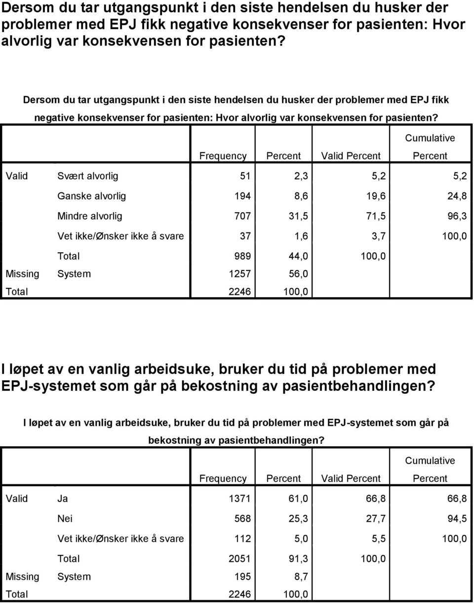 System 1257 56,0 I løpet av en vanlig arbeidsuke, bruker du tid på problemer med EPJ-systemet som går på bekostning av pasientbehandlingen?