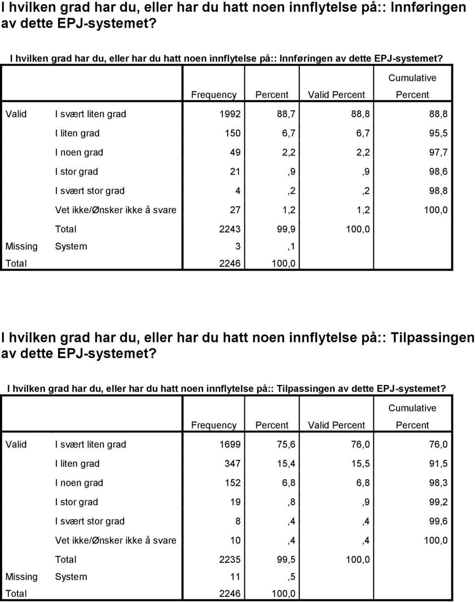 svare 27 1,2 1,2 100,0 Total 2243 99,9 100,0 Missing System 3,1 I hvilken grad har du, eller har du hatt noen innflytelse på:: Tilpassingen av dette EPJ-systemet?