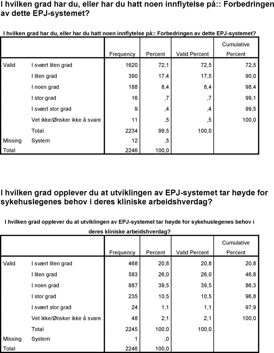 svare 11,5,5 100,0 Total 2234 99,5 100,0 Missing System 12,5 I hvilken grad opplever du at utviklingen av EPJ-systemet tar høyde for sykehuslegenes behov i deres kliniske arbeidshverdag?