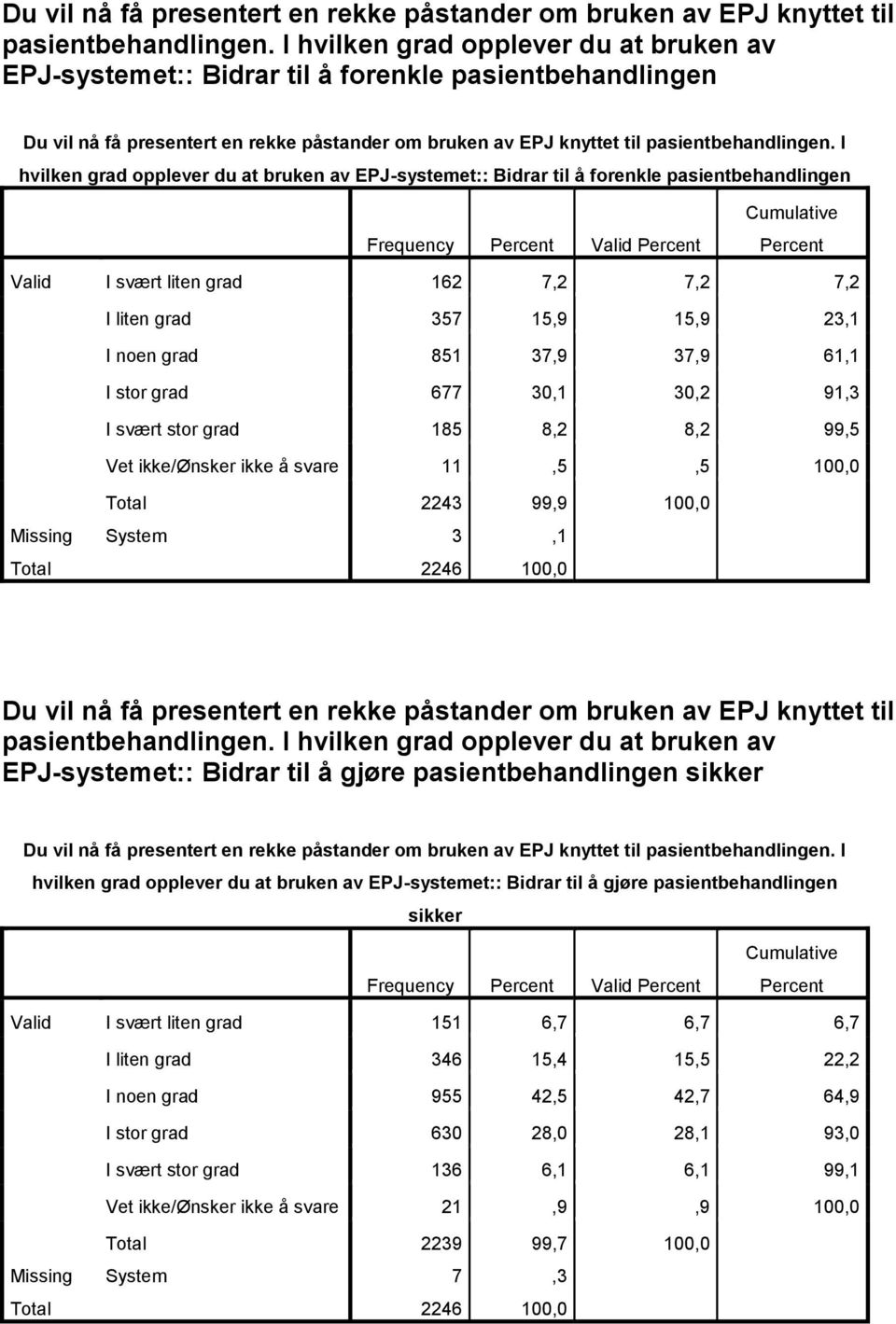 Frequency Valid Valid I svært liten grad 162 7,2 7,2 7,2 I liten grad 357 15,9 15,9 23,1 I noen grad 851 37,9 37,9 61,1 I stor grad 677 30,1 30,2 91,3 I svært stor grad 185 8,2 8,2 99,5 Vet