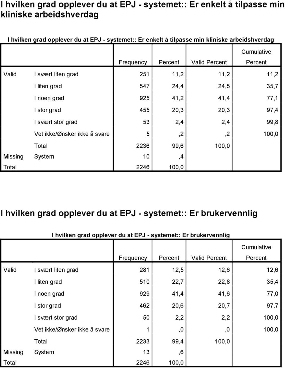 ikke/ønsker ikke å svare 5,2,2 100,0 Total 2236 99,6 100,0 Missing System 10,4 I hvilken grad opplever du at EPJ - systemet:: Er brukervennlig I hvilken grad opplever du at EPJ - systemet:: Er