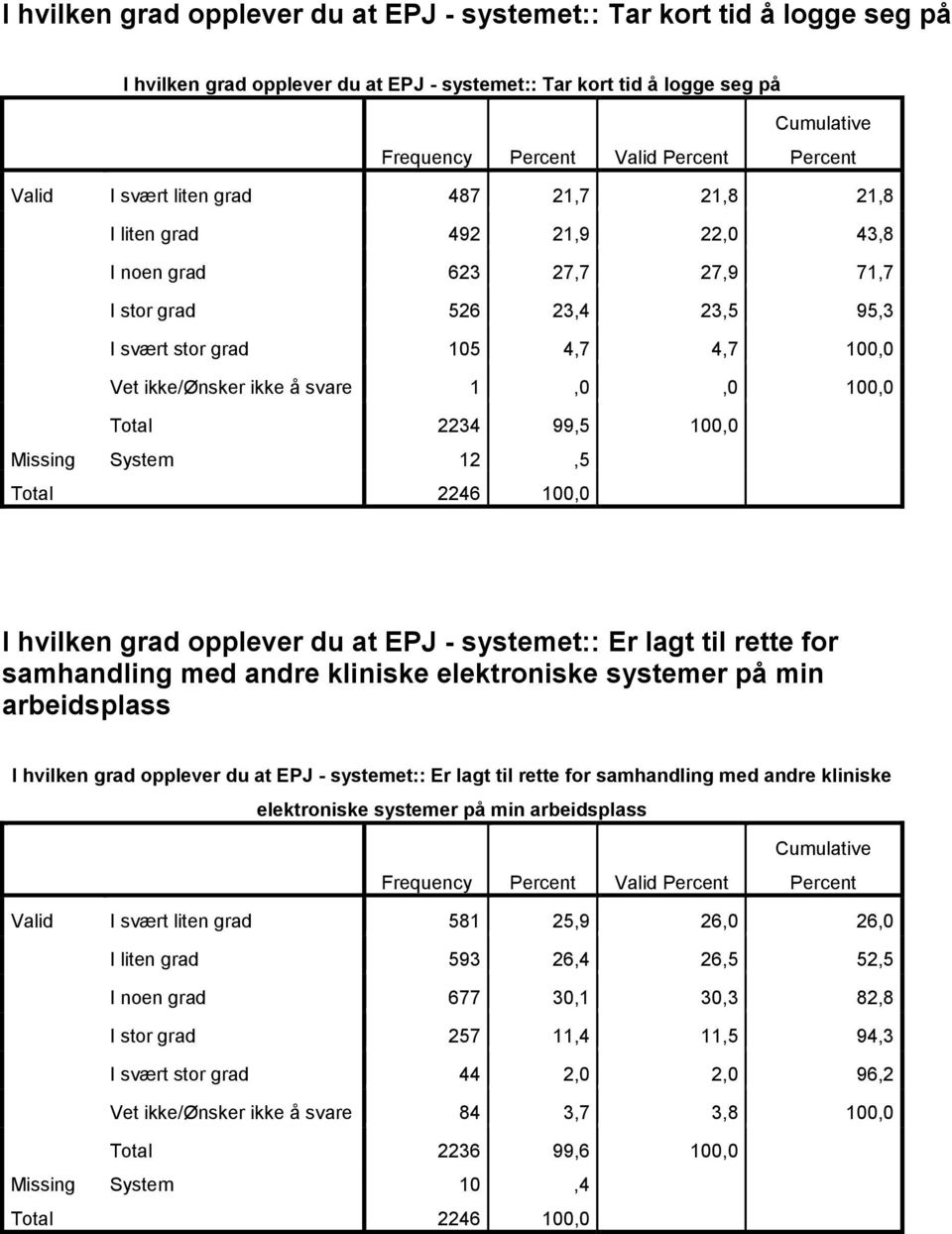 100,0 Missing System 12,5 I hvilken grad opplever du at EPJ - systemet:: Er lagt til rette for samhandling med andre kliniske elektroniske systemer på min arbeidsplass I hvilken grad opplever du at