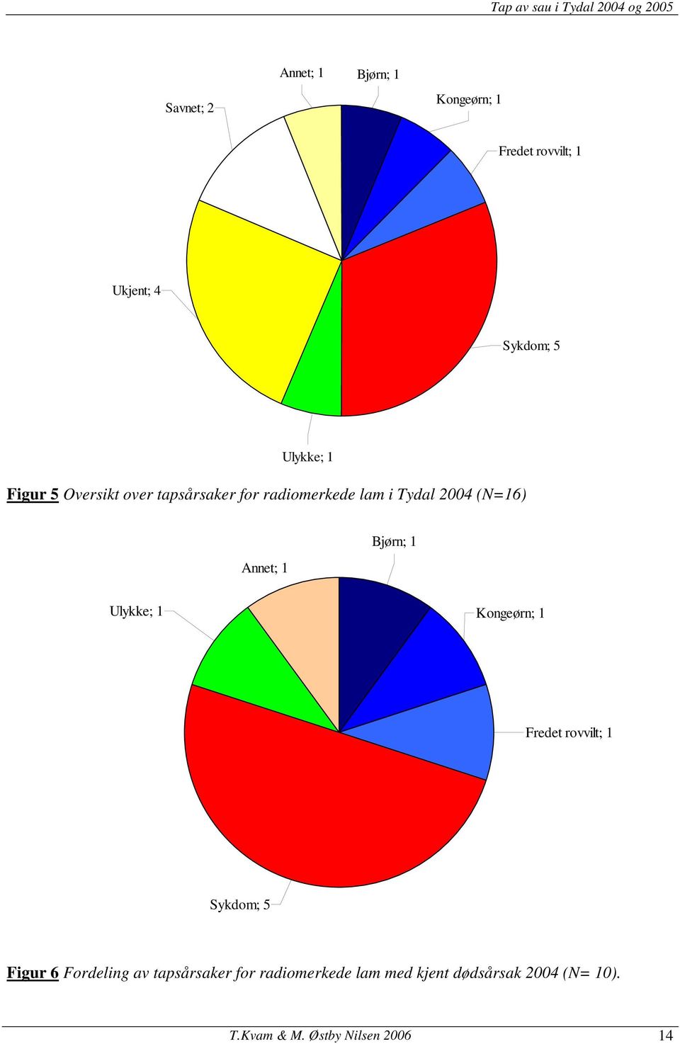 Bjørn; 1 Ulykke; 1 Kongeørn; 1 Fredet rovvilt; 1 Sykdom; 5 Figur 6 Fordeling av