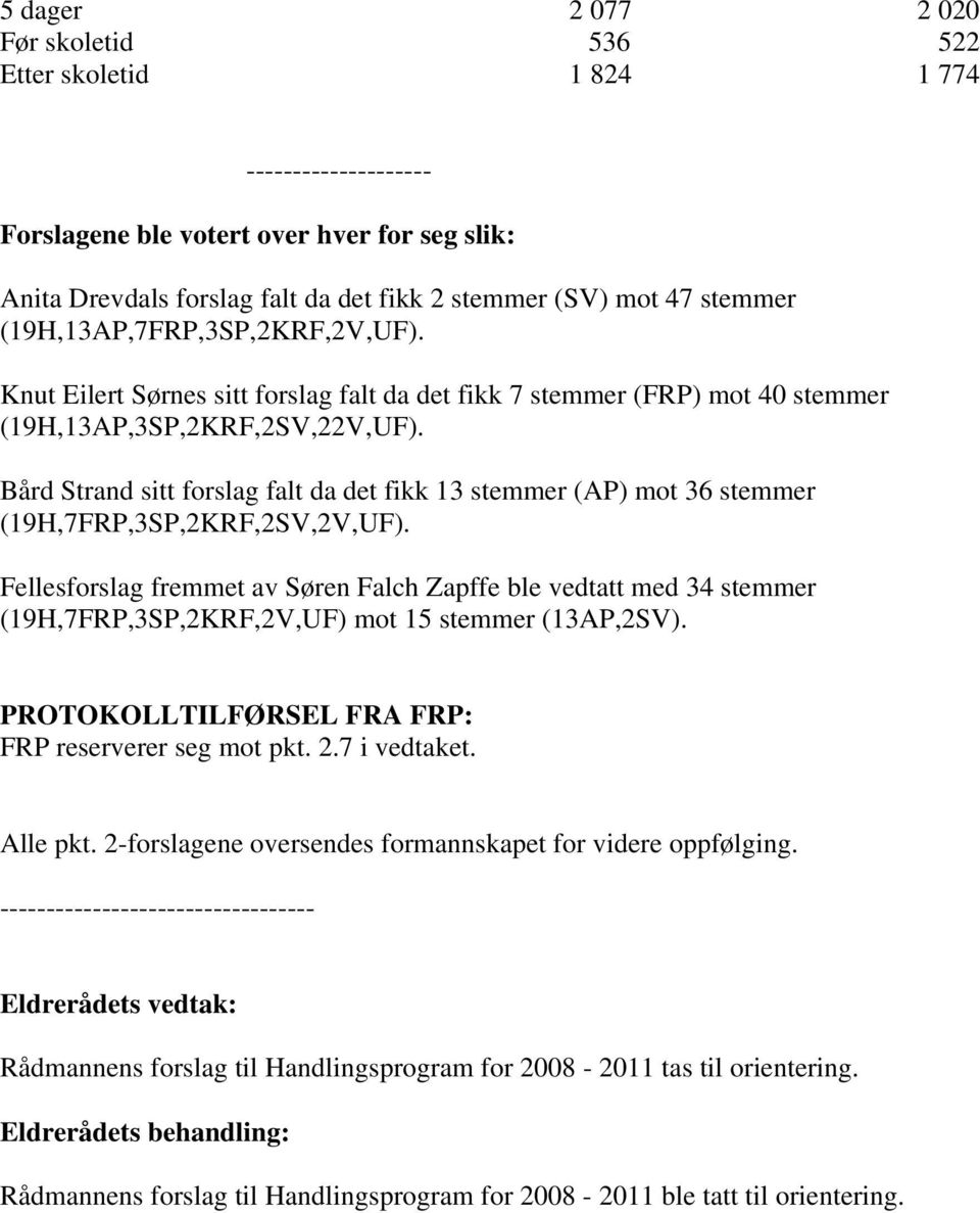 Bård Strand sitt forslag falt da det fikk 13 stemmer (AP) mot 36 stemmer (19H,7FRP,3SP,2KRF,2SV,2V,UF).