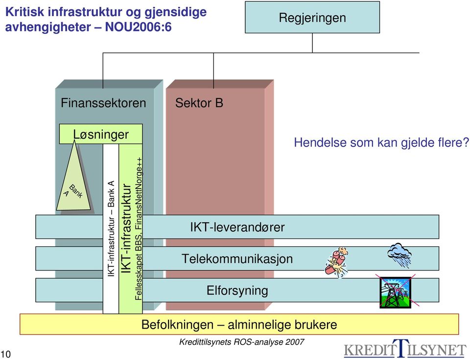 Bank Bank A A IKT-infrastruktur Bank A IKT-infrastruktur Fellesskapet BBS,